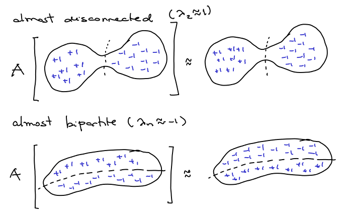 eigenvalues